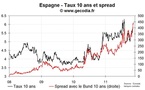 Retour du stress sur les taux italiens ; nouvelle poussée pour les spreads de la France