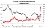 Les taux français progressent ; Espagne et Belgique rejoignent la danse