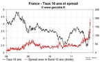 Le marché acte la perte du AAA de la France et l’Autriche, les spreads progressent encore