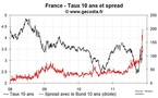 L’OAT 10 ans de la France finit à 3,7 %, écart record avec le Bund