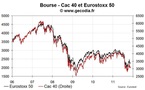 Les bourses européennes dans le rouge avec le retour du stress côté dette