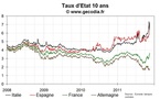 Stabilisation sur un niveau record pour les spreads italiens et espagnols, pas d’effet Mario Monti