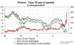 Amélioration du côté des taux français après la réussite de l’émission de dette