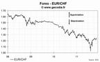 Le taux de change euro franc suisse (EUR/CHF) en recul vendredi de -0.08%, à 1.2394 CHF/€