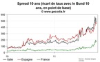 Taux et spreads commencent la semaine en hausse en France, l’Espagne souffre