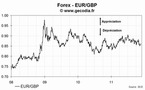 Le taux de change euro livre sterling (EUR/GBP) en hausse lundi de 0.75%, à 0.8621 £/€