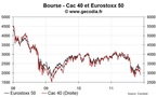 Les bourses européennes limitent leur perte, l’anxiété persiste autour des dettes publiques