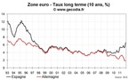 Les taux espagnols à court terme explosent fragilisant un peu plus le pays