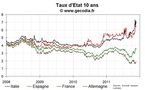 Dégradation du côté des taux pour la France ; Belgique et Italie suivent l’Espagne