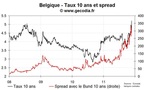 La crise politique belge provoque une forte hausse des taux, au plus haut depuis 2000