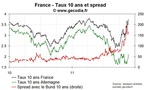 Le 10 ans français repasse au-dessus de 3,7 % ; la Belgique et l’Italie dérivent un peu plus