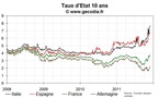 Les taux français et allemands stables, retour de flamme sur l’Italie