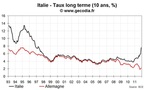 L’Italie emprunte à des taux records, une nouvelle fois