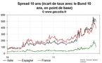 Forte chute du taux 10 ans français après l’action concertée des banques centrales