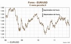 Le taux de change euro dollar US (EUR/USD) a finit la semaine en recul de -0.53%, à 1.3391 $/€