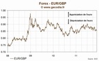 Le taux de change euro livre sterling (EUR/GBP) finit la semaine en hausse de 0.1%, à 0.8585 £/€