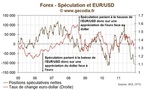 La pression spéculative sur l’euro est fortement baissière et approche des records