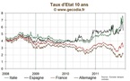 Les taux commencent la semaine en baisse, le spread 10 ans reste au-dessus 100 pb