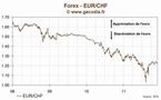 Le taux de change euro franc suisse (EUR/CHF) stable lundi, à 1.2334 CHF/€