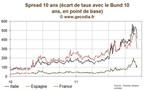 Les taux ne se redressent  que légèrement après l’annonce de S&amp;P mais sans excès