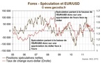 La spéculation reste massivement négative sur l’euro