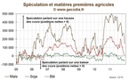 La spéculation sur les matières premières agricoles s’effrite encore