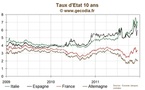 Taux stables sur les dettes publiques, le 10 ans italien repasse au-dessus de 7 %