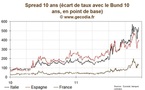 Les taux toujours stables dans l’attente des décisions des agences de notations