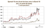 Le marché obligataire commence l’année calmement, le taux 10 ans français à 3,2 %