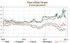 Le taux 10 ans de la France remonte à 3,3 %, le spread au plus haut depuis fin novembre