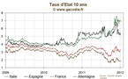 Les taux en légère hausse en zone euro, le 10 ans français au-dessus de 3,3 %