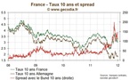 Le spread 10 ans de la France progresse à nouveau, pression sur l’Espagne et la Belgique