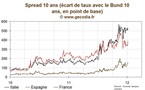 Retour de la tension sur les taux, le 10 ans français à 3,4 %