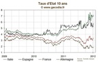 Taux : une semaine marquée par un regain de tension sur l’Espagne, l’Italie et la Belgique