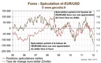 Nouveau record pour la spéculation à la baisse sur l’euro