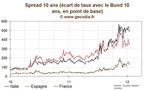 Les taux restent calmes après la décision de S&amp;P